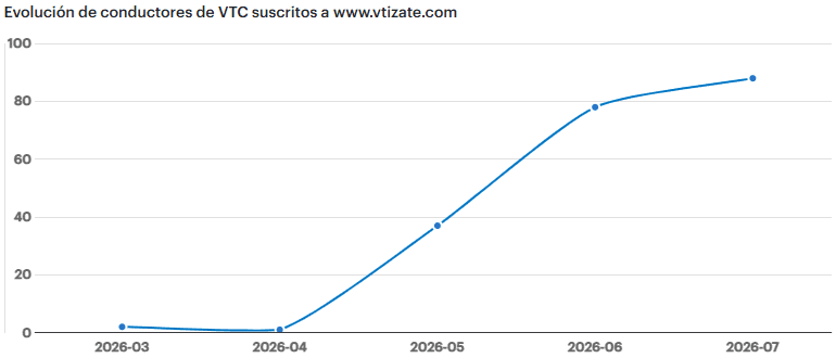 Evolución_suscriptores_julio26 bajas comisiones vtc